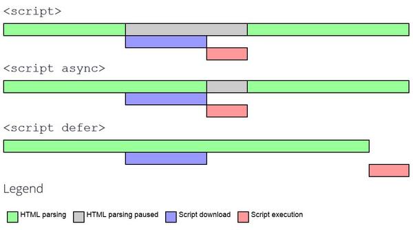 Async Load giúp giảm Load times - tăng tốc WordPress