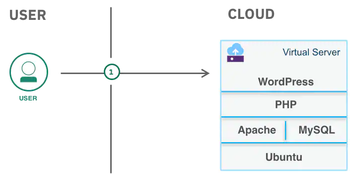 Cài SSL trên VPS nhanh nhất