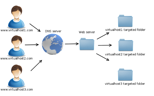 Virtual Hosting - vhost là gì